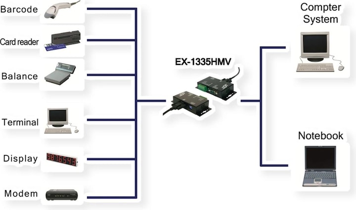 Produktbild Exsys EX-1335HMV, USB zu 1S Seriell RS422/485 Port