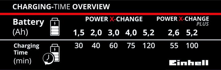 Produktbild Einhell Power X Change Ladegerät 18V 30 Min (18 V)