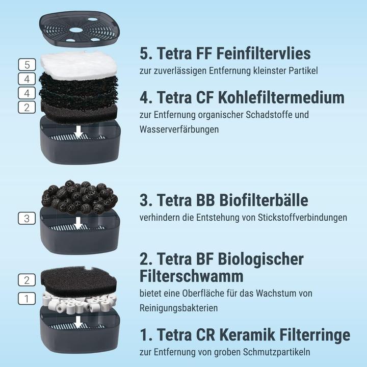 Actual product image Tetramin EX 700 Plus External Filter Complete Set (200 l, External filters, Fresh water)