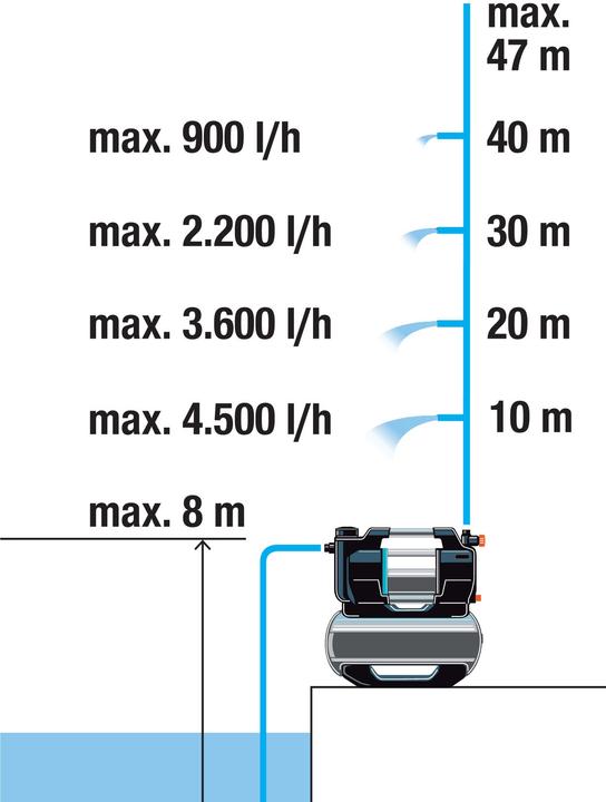 Produktbild Gardena Hydrophor-Set 5600 SilentComfort 09067-20 (Hauswasserpumpe)
