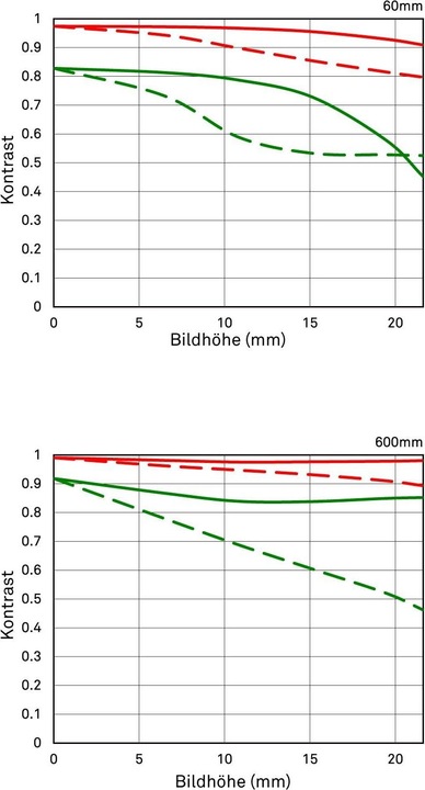 Actual product image Sigma 60-600mm F4.5-6.3 DG OS HSM | Sports, Canon EF (Canon EF, Canon EF-S, full size, APS-C / DX)
