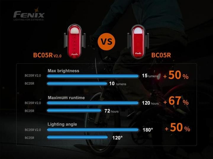Actual product image Fenix BC05R V2.0 (15 lm)