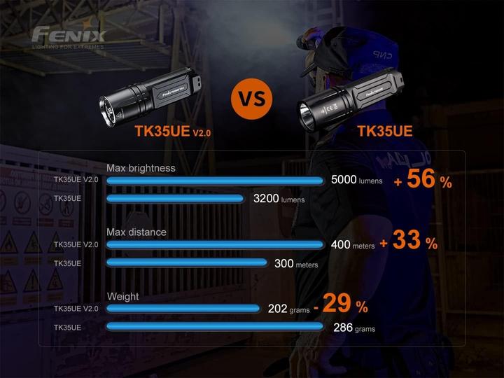 Produktbild Fenix TK35UE V2.0 (14.30 cm, 5000 lm)