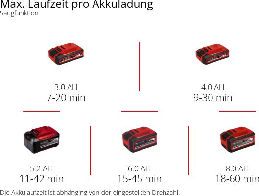 Produktbild Einhell Power X-Change Venturro 18/210 (Akkubetrieb, Laubbläser, Laubsauger, Laubsauger-& bläser)