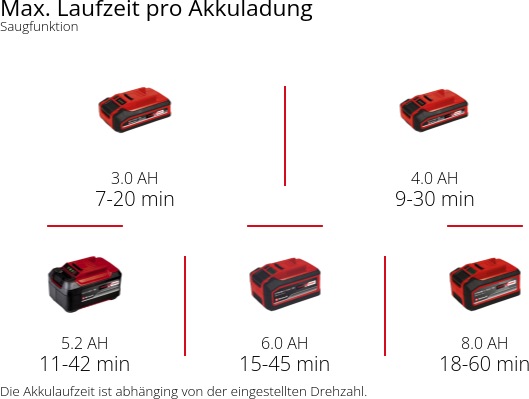 Actual product image Einhell Power X-Change Venturro 18/210 (Rechargeable battery operated, Leaf blower, Leaf vacuums, Vacuum cleaners & blowers)