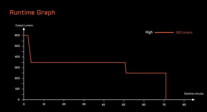 Immagine prodotto AceBeam G10 (6.80 cm, 600 lm)