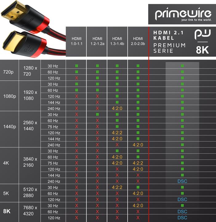 Produktbild Primewire HDMI (Typ A) — HDMI (Typ A) (5 m, HDMI)