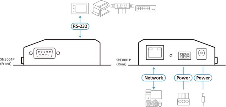 Image du produit Aten Unité Serial Over IP