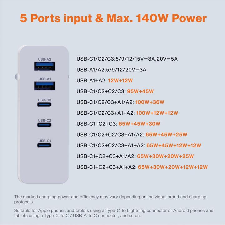 Energie-Label Verico Mojo 140W GaN 5 USB-Ladegerät 140W Steckdose Ausgangsstrom (max.) 3250mA Anzahl Ausgänge: 5 (140 W, 5 Ports)