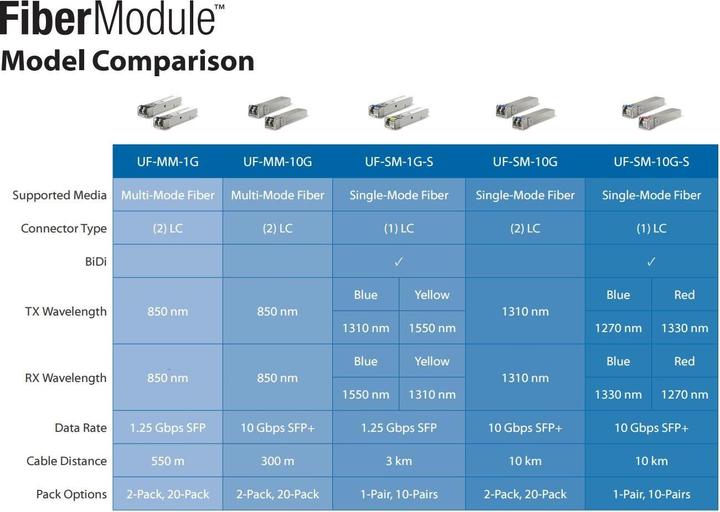 Actual product image Ubiquiti UACC-OM-MM-1G-D-2 network