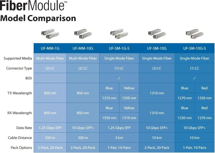 Produktbild Ubiquiti UACC-OM-MM-1G-D-2 network
