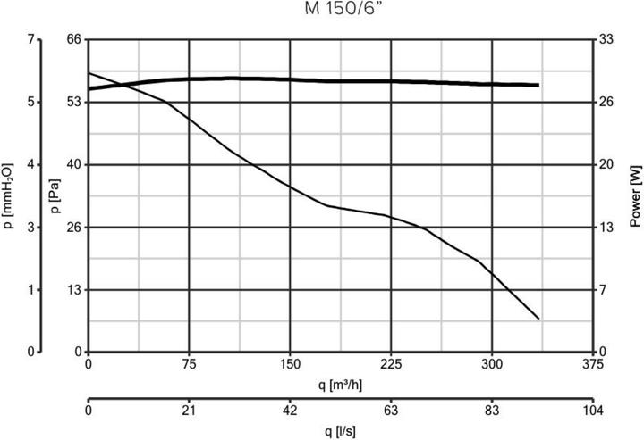 Nährwerte und Zutaten Vortice Punto M 150 A T LL