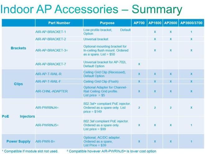 Actual product image Cisco AP Mounting Kit