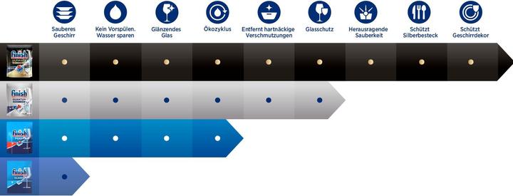 Produktbild Finish Maschinenspülmittel (Pulver, 65 x)