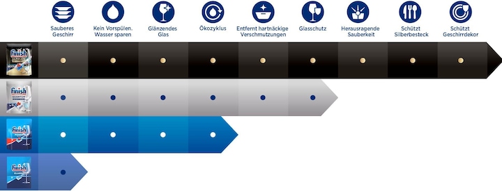 Produktbild Finish Maschinenspülmittel (Pulver, 65 x)