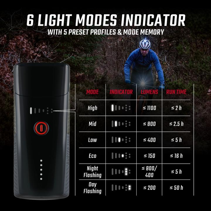 Productafbeelding Sigma Sport Buster 1100 (1100 lm, 1100 lm)