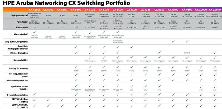 Produktbild HPE Aruba CX 6100 (28 Ports)