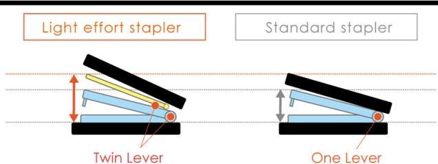 Immagine prodotto Max Cucitrice HD-10FL3K/W bianca, cucitrice a pinza piatta (20 lamelle)