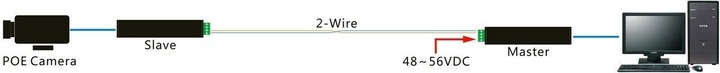Produktbild Allnet Medien Konverter Netzwerk & PoE over 2 Wire Set AF "ALL-MC302P2WIRE-Set" inkl. externes Netzt (Media Konverter)