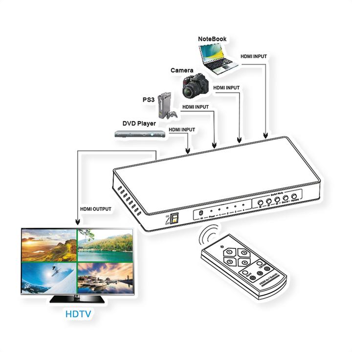 Actual product image Roline HDMI 4x1 QUAD Multi-Viewer Switch