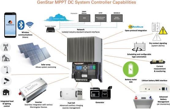 Actual product image Morningstar Solar charge controller GenStar MPPT 200/60