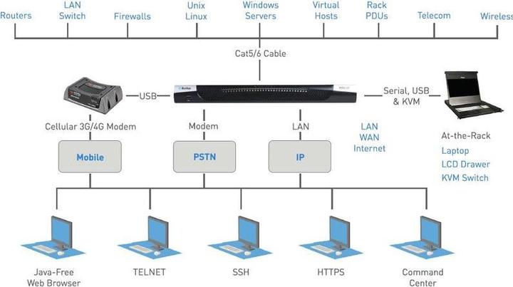 Produktbild Raritan Dominion DSX2-32: Serial IP Console Server