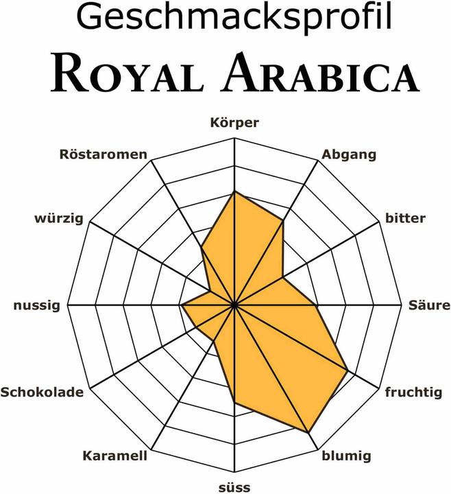 Image du produit RickliS Kaffeerösterei Royal Arabica (1000 g, Torréfaction moyenne)
