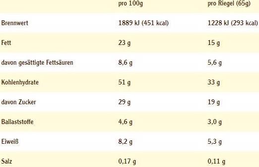 Nutritional values and ingredients Energy OatSnack (65g) (Peanut Caramel, 1 pcs., 65 g)