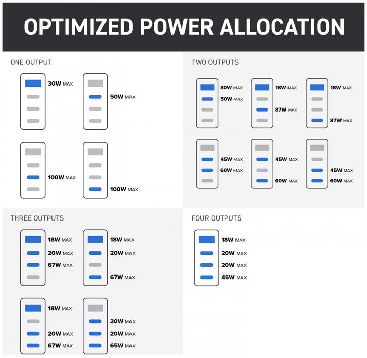 Actual product image Creative Φορτιστής Χωρίς Καλώδιο GaN με Θύρα USB-A και 3 Θύρες USB-C 100W Power Delivery / Quick Cha (100 W, 4 ports)
