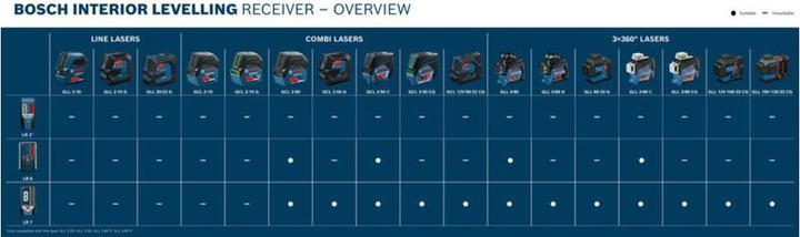 Actual product image Bosch Professional LR 7 receiver