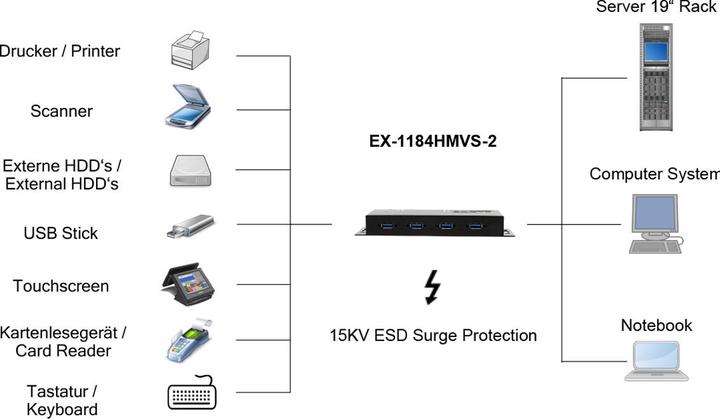 Immagine prodotto Exsys GmbH HUB metallico a 4 porte USB 3.2 Gen 1 con protezione dalle sovratensioni ESD 15KV, prese A (USB-B, 4 porte)