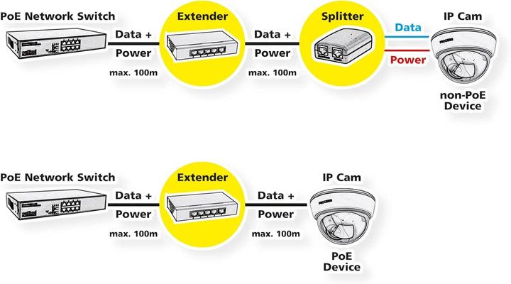 Produktbild Roline Gigabit PoE Verlängerung, 2 Port (2 Ports)