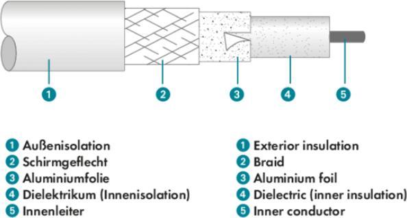 Produktbild Schwaiger Antennen Anschlusskabel (75 dB, Antennenkabel)