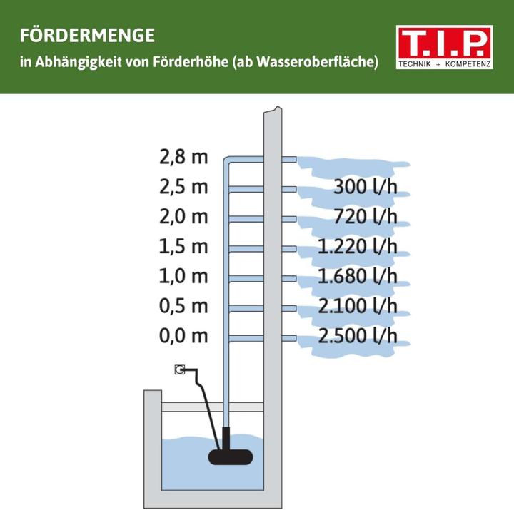 Produktbild T.I.P. Springbrunnenpumpe mit Filterf