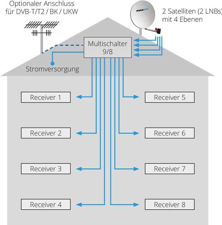 Produktbild Megasat Multiswitch 9/8 (Multischalter)