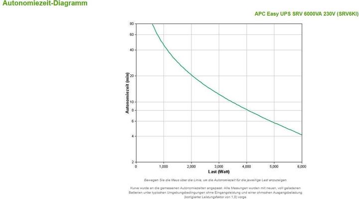 Actual product image APC Easy UPS SRV 6000VA (6000 VA, 6000 W)