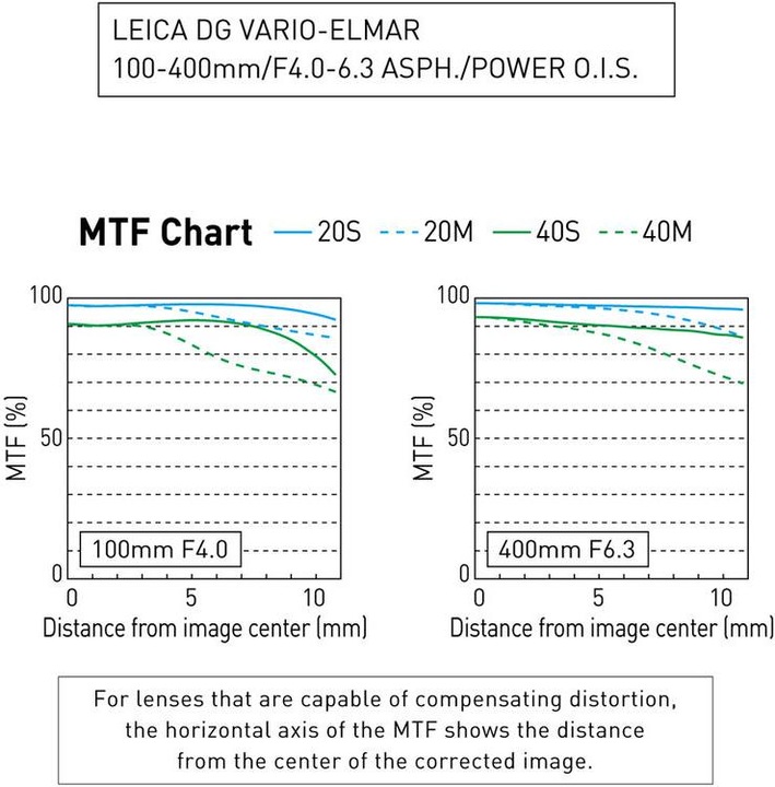 Produktbild Panasonic 100-400mm f/4-6.3 Leica DG Vario-Elmar ASPH. Power O.I.S. (Micro Four Thirds, Micro Four Thirds)