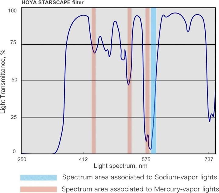 Produktbild Hoya STARSCAPE Astro Filter (77 mm, Nachtlicht Filter)