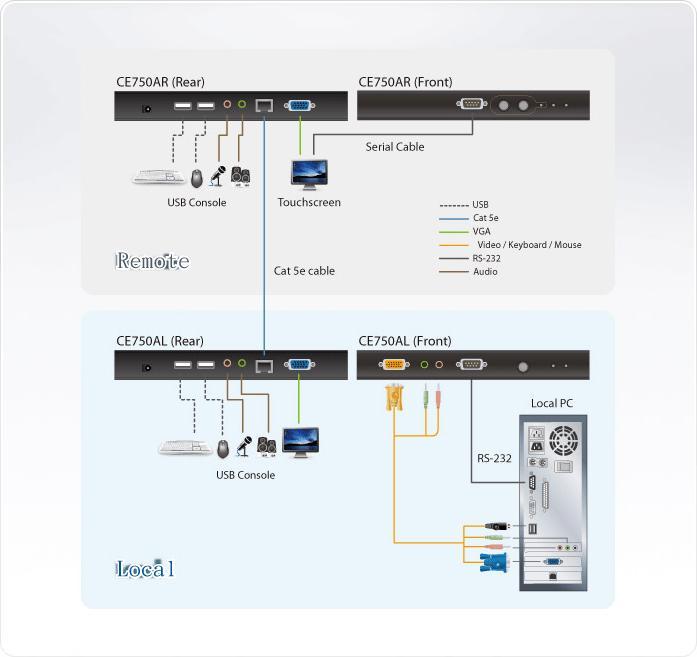 Immagine prodotto Aten Estensore KVM/audio/seriale CE 750A
