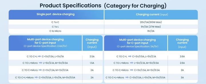 Produktbild Usams USB Typ C – Lightning, USB Typ C, Micro USB B (1.20 m, USB 2.0, 100 W)