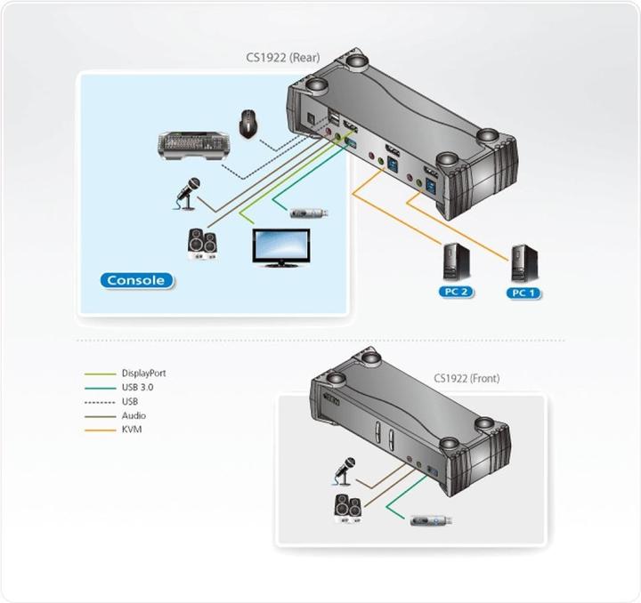 Produktbild Aten CS1922 2-Port USB 3.1 Gen 1 4K DisplayPort 1.2 KVM