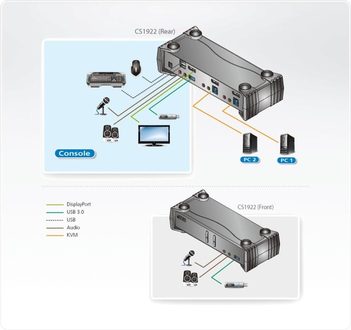 Actual product image Aten CS1922 2-Port USB 3.1 Gen 1 4K DisplayPort 1.2 KVM