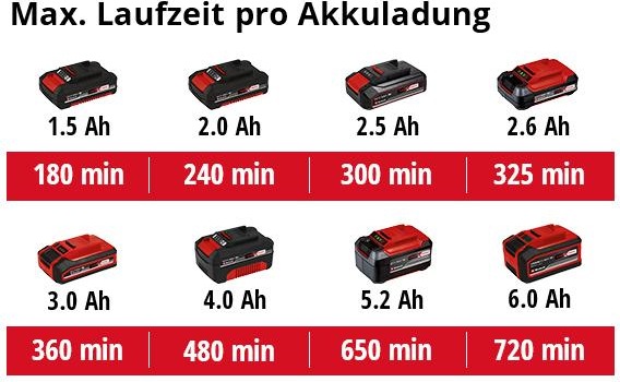 Image du produit Einhell Tondeuses à gazon et à buissons sans fil (Taille-haies sans fil)