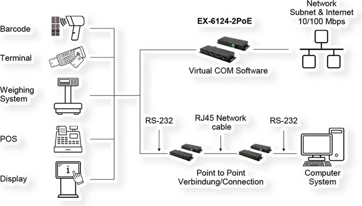 Actual product image Exsys Serial Device Server 4x RS232/422/485, PoE