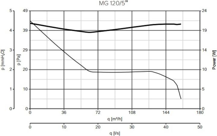 Produktbild Vortice Punto MG