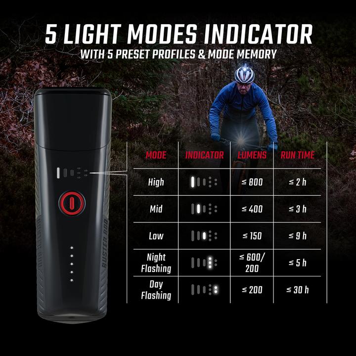 Actual product image Sigma Sport Buster 800 (800 lm, 800 lm)