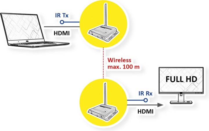 Productafbeelding Value Draadloos HDMI A/V-systeem, 100 m (100 m, HDCP)