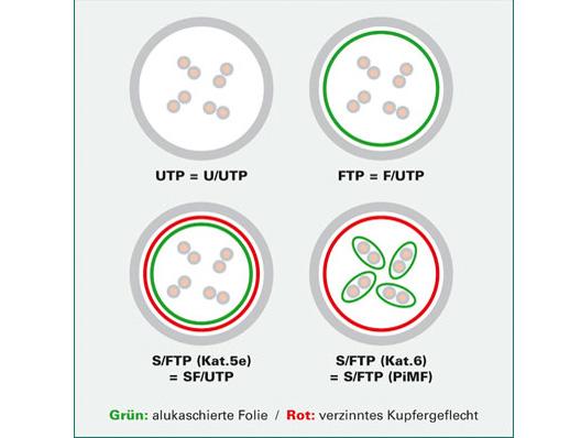 Produktbild Value S/FTP-(PiMF-)Patchkabel konf. (S/FTP, CAT6, 2 m)