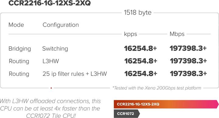Immagine prodotto MikroTik Router CCR2216-1G-12XS-2XQ