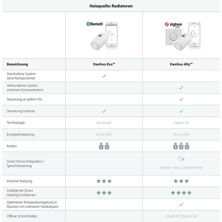 Image du produit Danfoss Thermostat de radiateur ECO